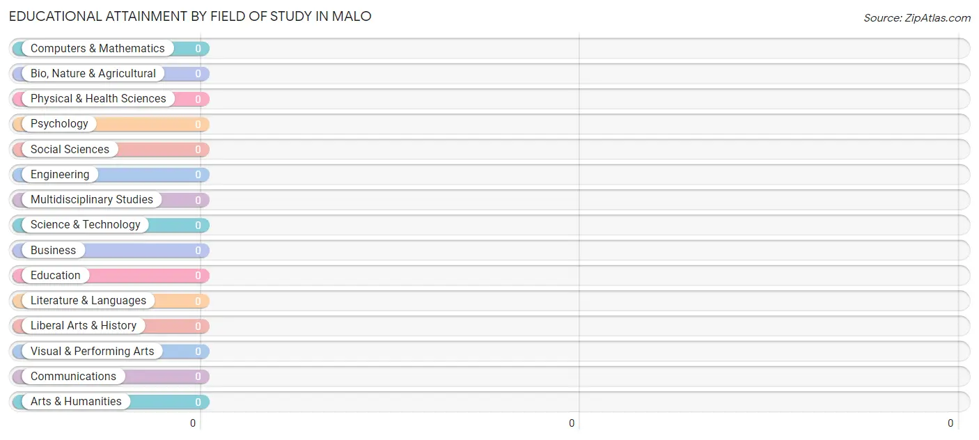 Educational Attainment by Field of Study in Malo