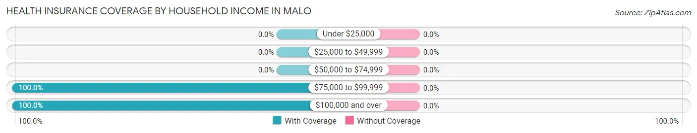 Health Insurance Coverage by Household Income in Malo
