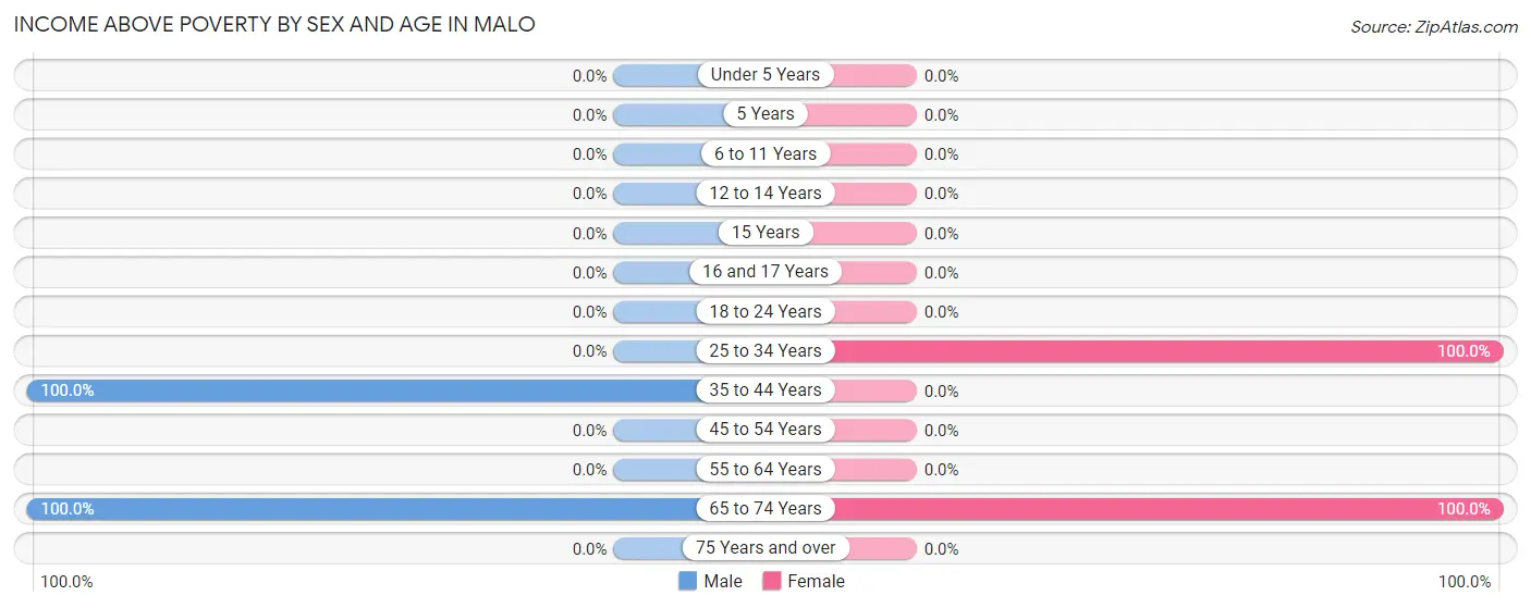 Income Above Poverty by Sex and Age in Malo