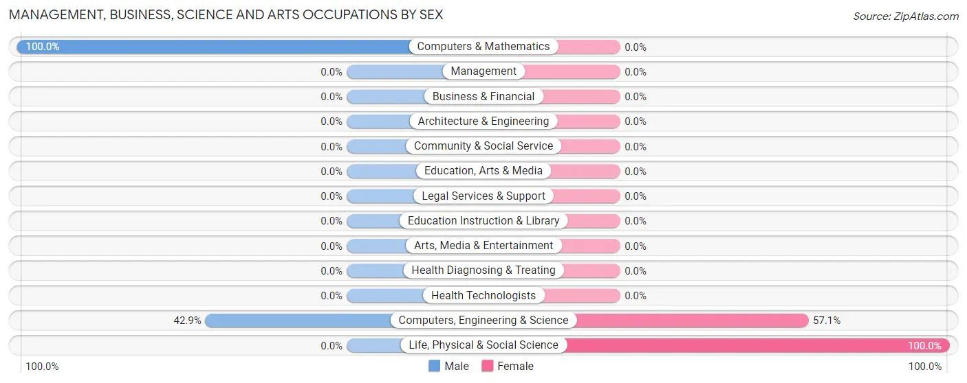 Management, Business, Science and Arts Occupations by Sex in Malo