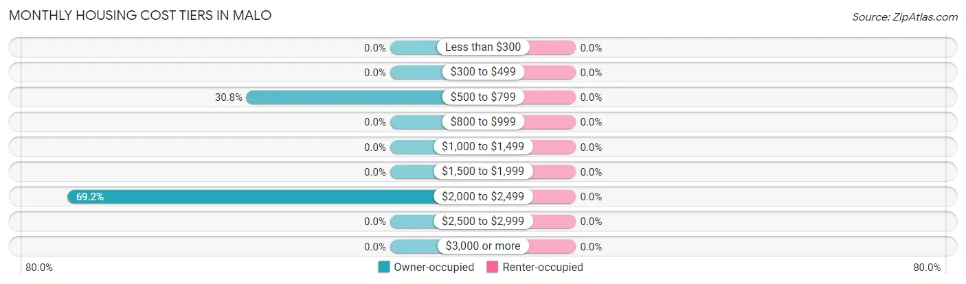 Monthly Housing Cost Tiers in Malo