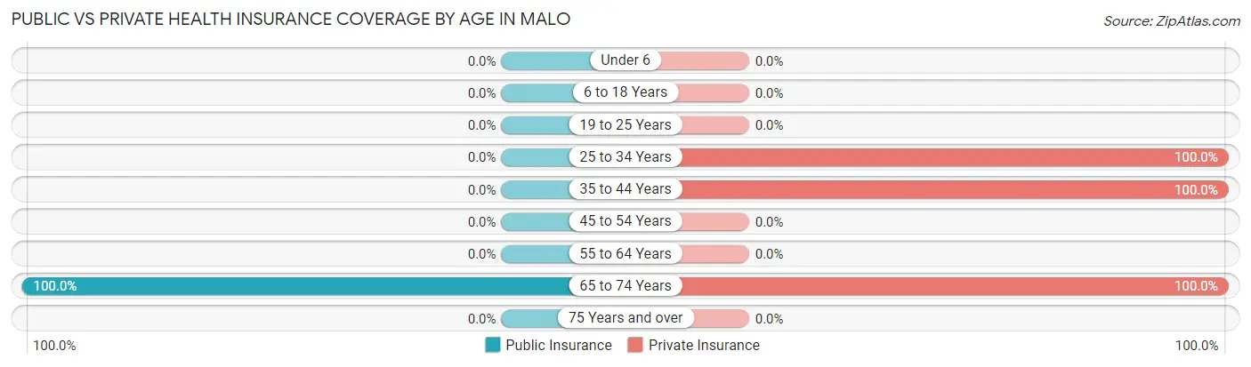Public vs Private Health Insurance Coverage by Age in Malo
