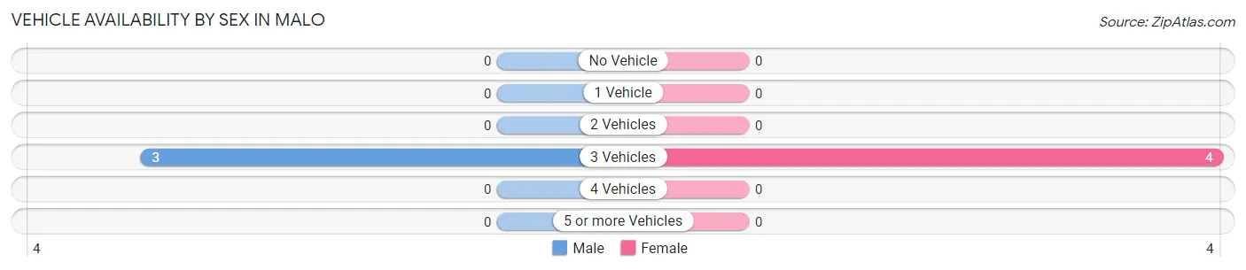 Vehicle Availability by Sex in Malo
