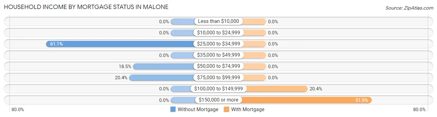 Household Income by Mortgage Status in Malone