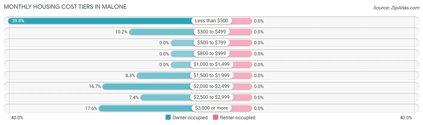 Monthly Housing Cost Tiers in Malone