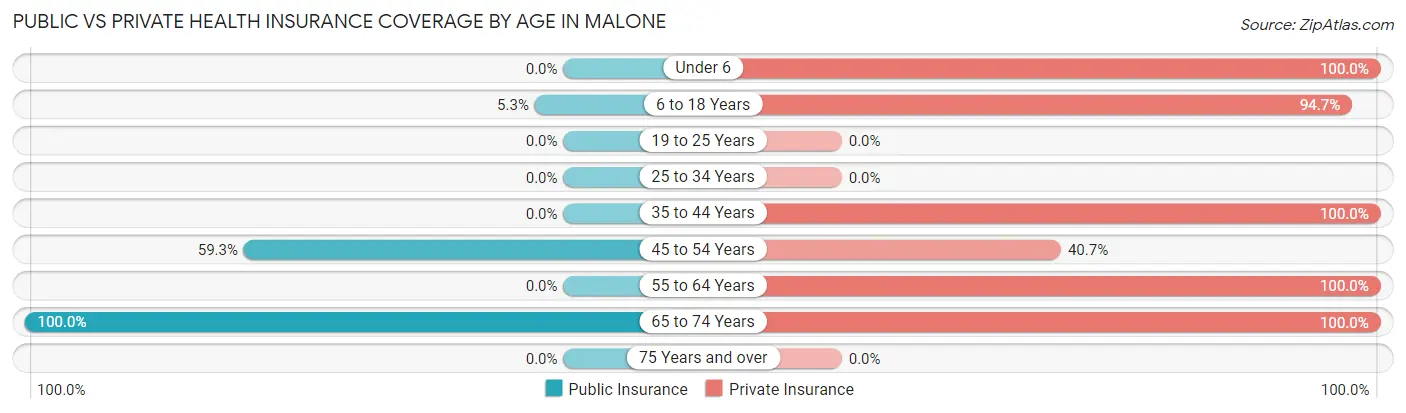 Public vs Private Health Insurance Coverage by Age in Malone
