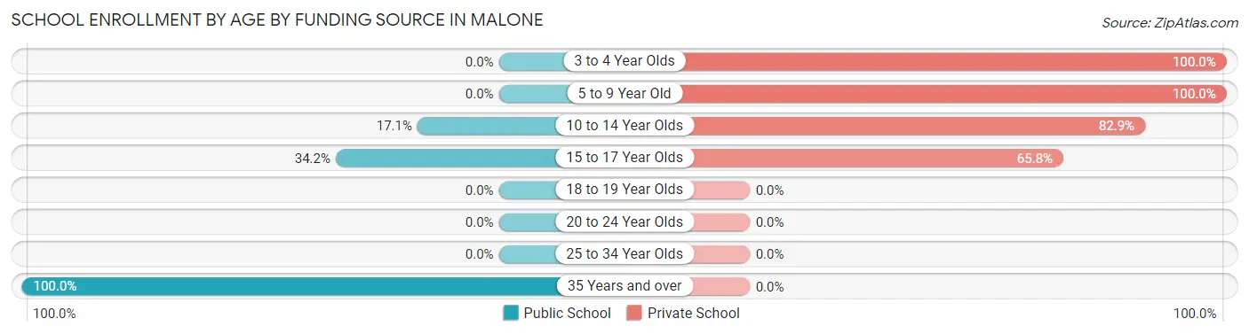 School Enrollment by Age by Funding Source in Malone