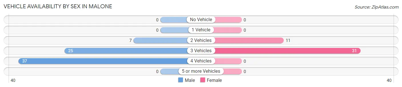 Vehicle Availability by Sex in Malone
