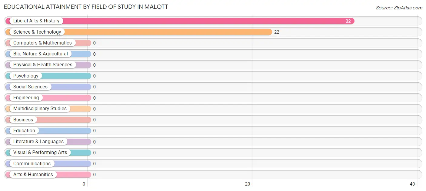 Educational Attainment by Field of Study in Malott