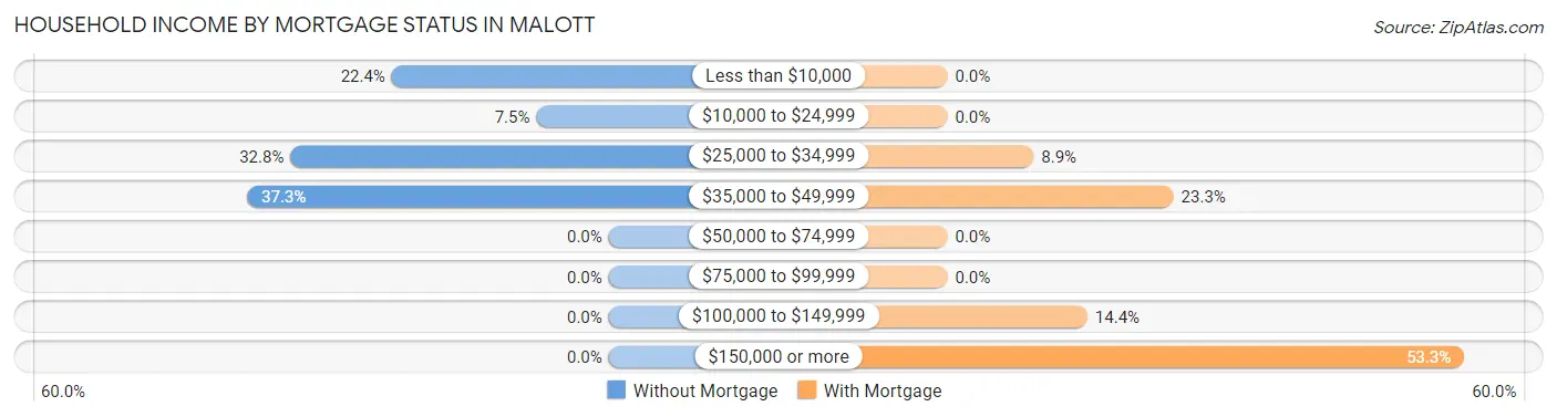 Household Income by Mortgage Status in Malott