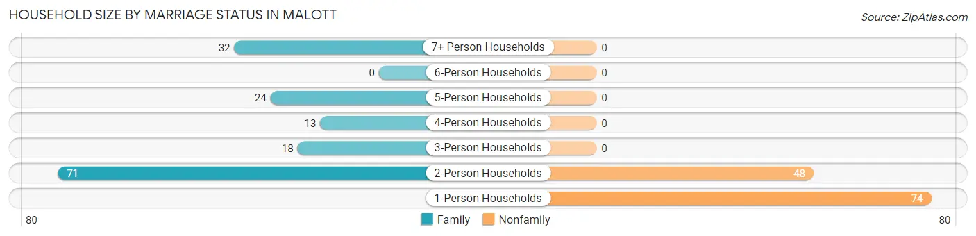 Household Size by Marriage Status in Malott