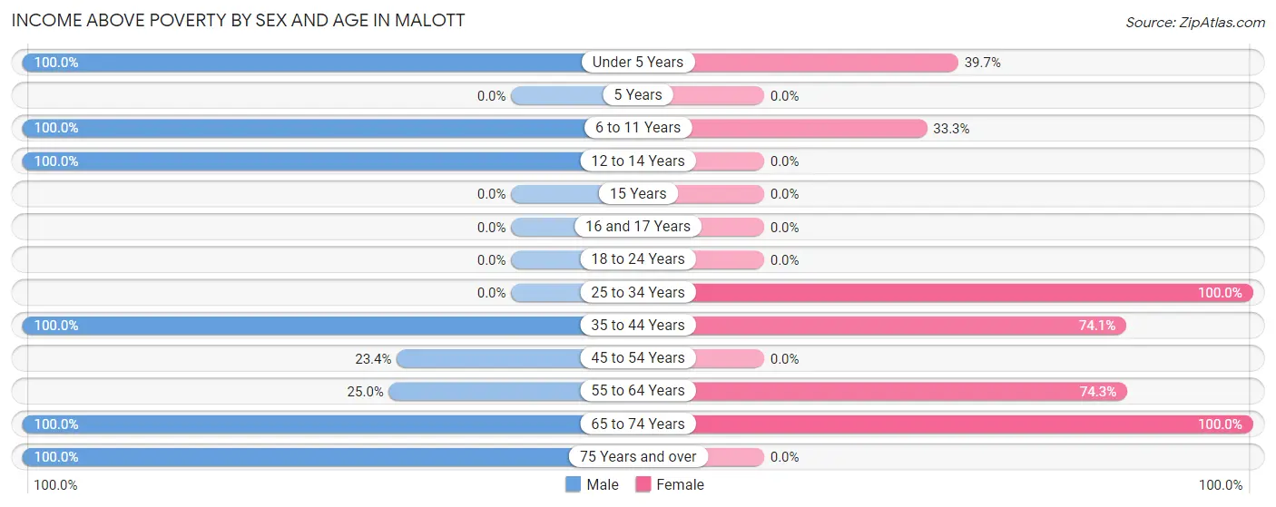 Income Above Poverty by Sex and Age in Malott
