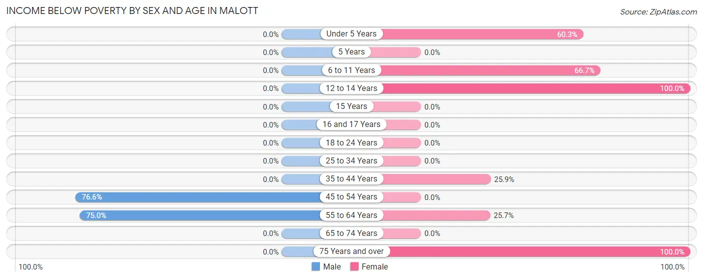 Income Below Poverty by Sex and Age in Malott