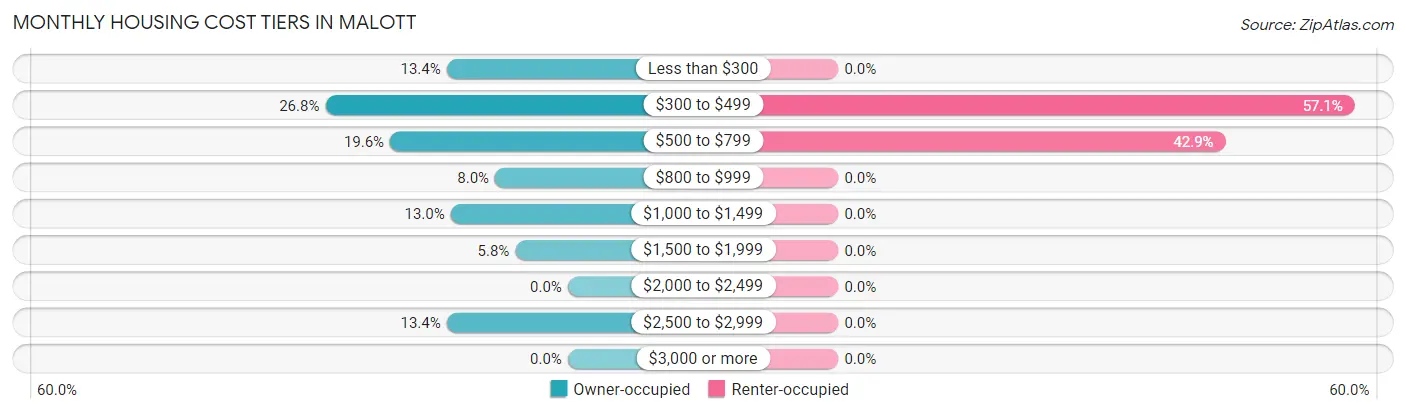 Monthly Housing Cost Tiers in Malott