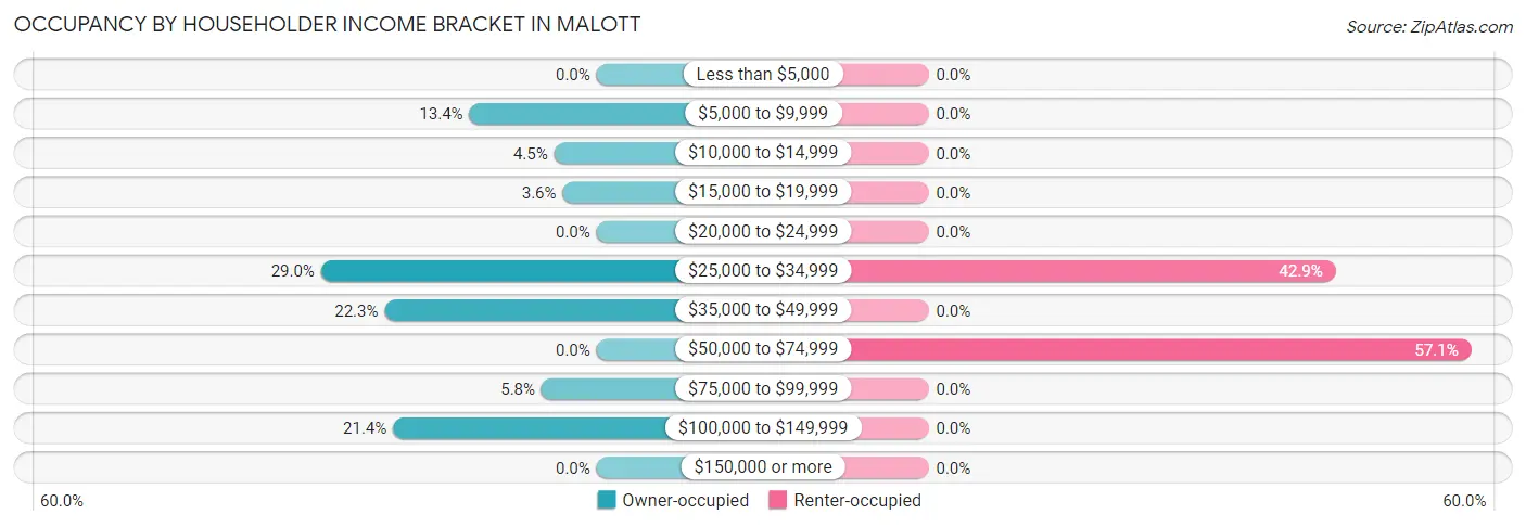 Occupancy by Householder Income Bracket in Malott