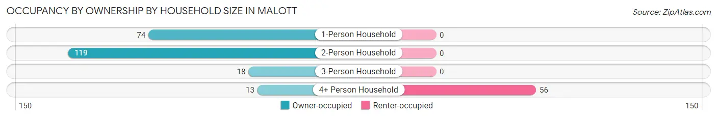 Occupancy by Ownership by Household Size in Malott