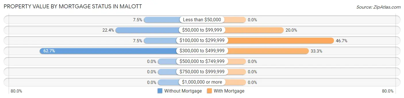 Property Value by Mortgage Status in Malott