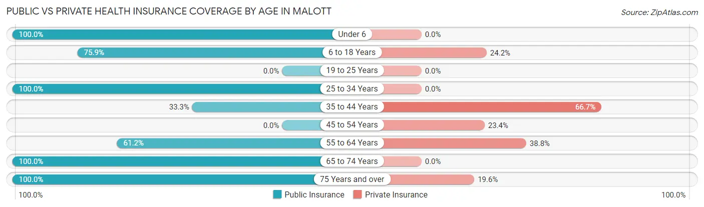 Public vs Private Health Insurance Coverage by Age in Malott