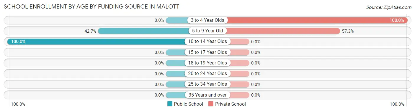 School Enrollment by Age by Funding Source in Malott