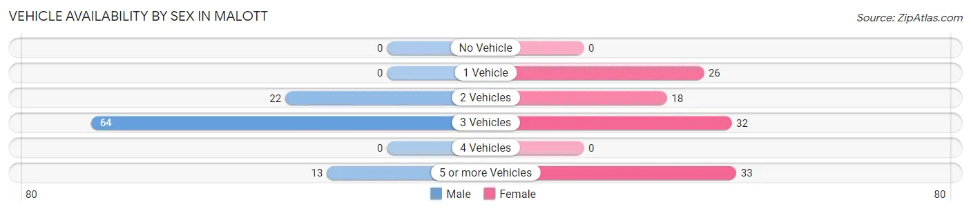 Vehicle Availability by Sex in Malott