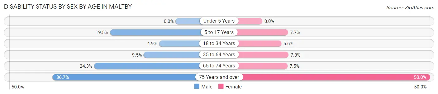 Disability Status by Sex by Age in Maltby