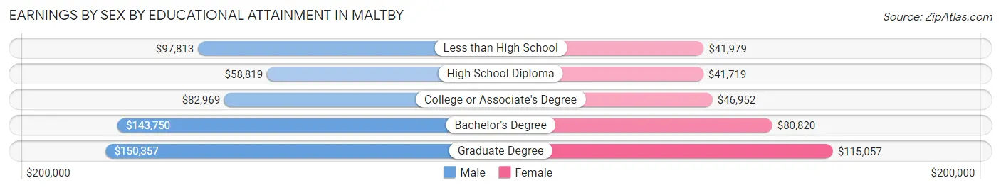 Earnings by Sex by Educational Attainment in Maltby