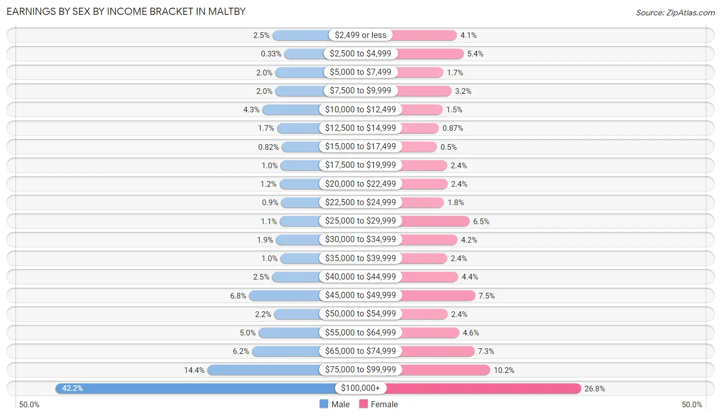 Earnings by Sex by Income Bracket in Maltby