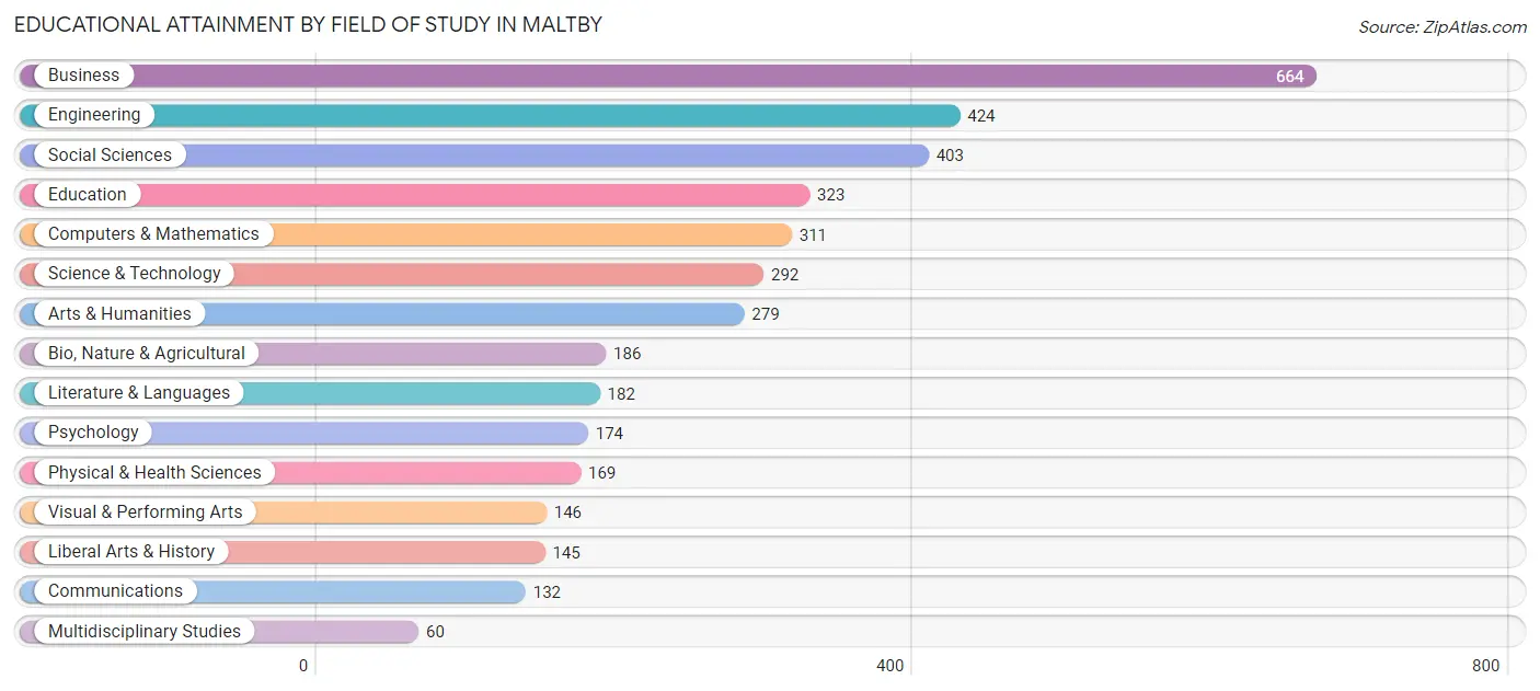 Educational Attainment by Field of Study in Maltby