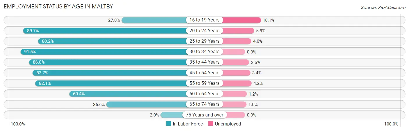 Employment Status by Age in Maltby
