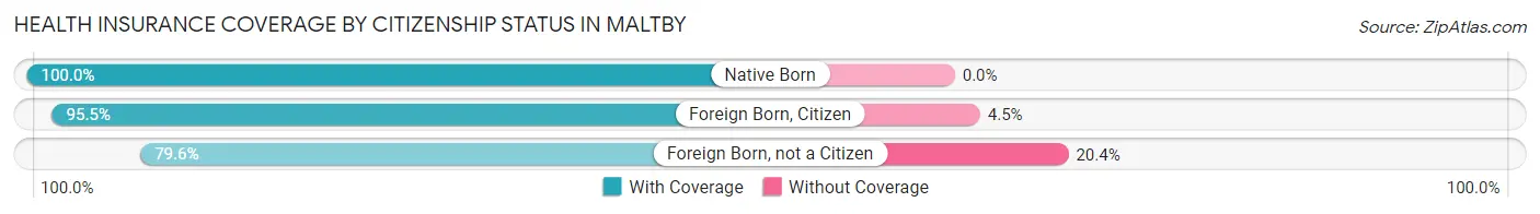 Health Insurance Coverage by Citizenship Status in Maltby