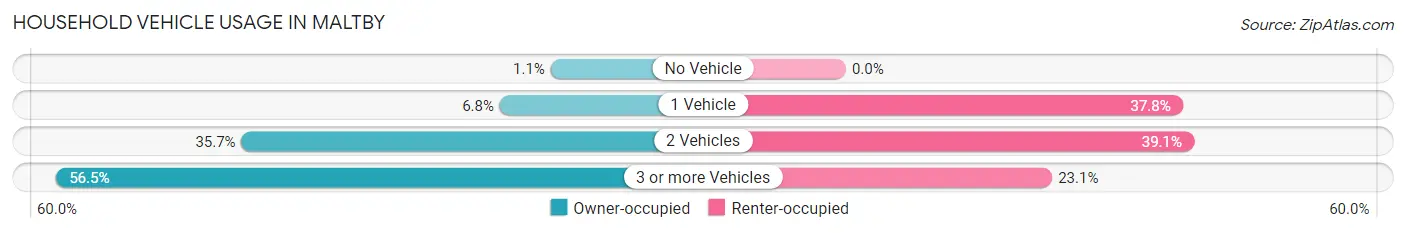 Household Vehicle Usage in Maltby