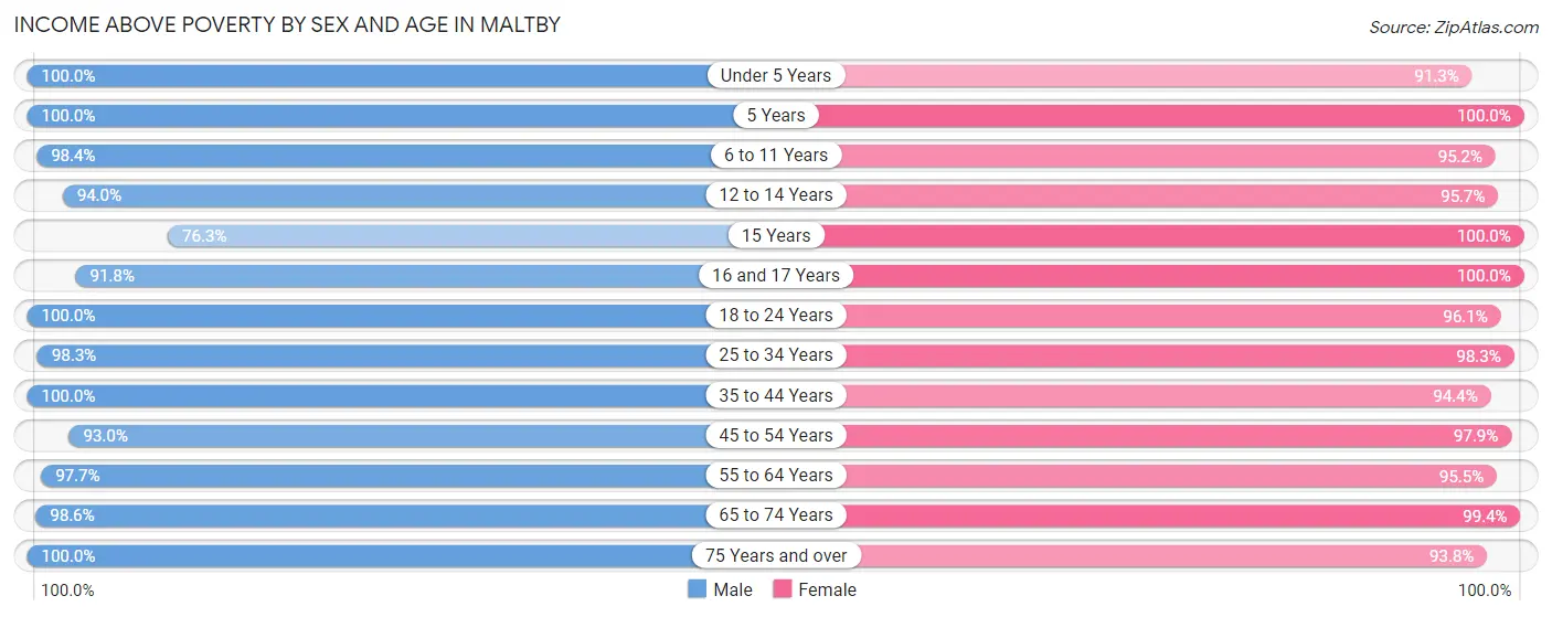 Income Above Poverty by Sex and Age in Maltby