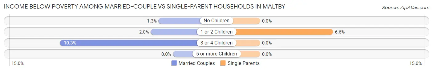 Income Below Poverty Among Married-Couple vs Single-Parent Households in Maltby