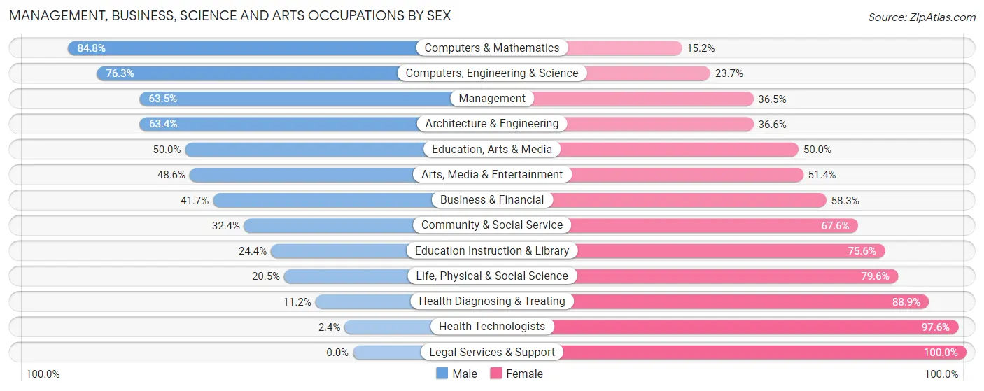 Management, Business, Science and Arts Occupations by Sex in Maltby