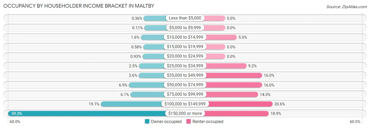 Occupancy by Householder Income Bracket in Maltby