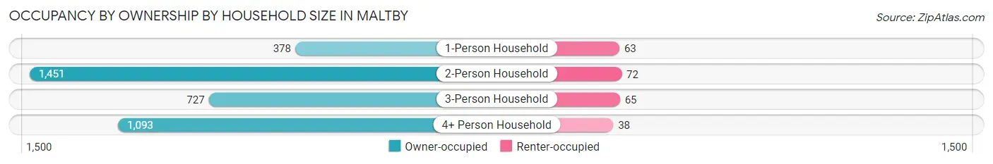 Occupancy by Ownership by Household Size in Maltby