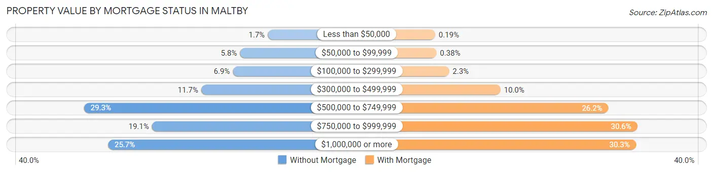 Property Value by Mortgage Status in Maltby