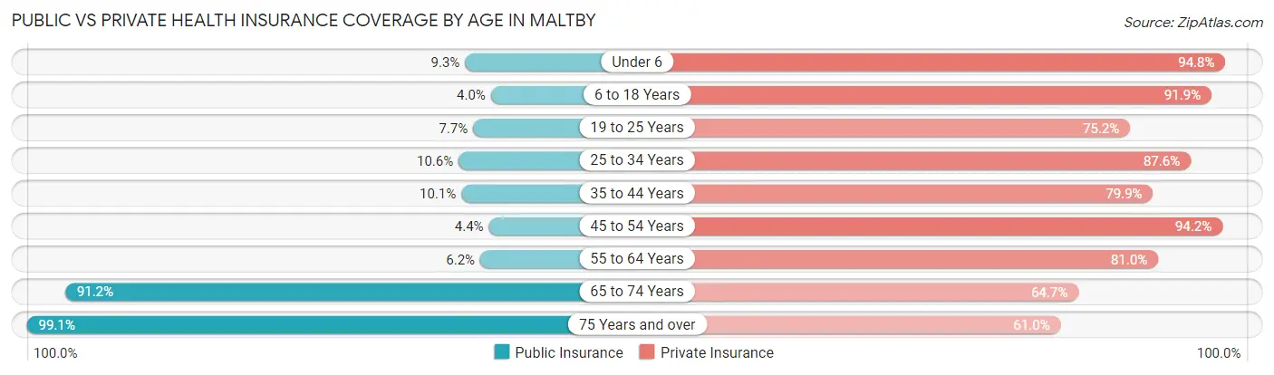 Public vs Private Health Insurance Coverage by Age in Maltby