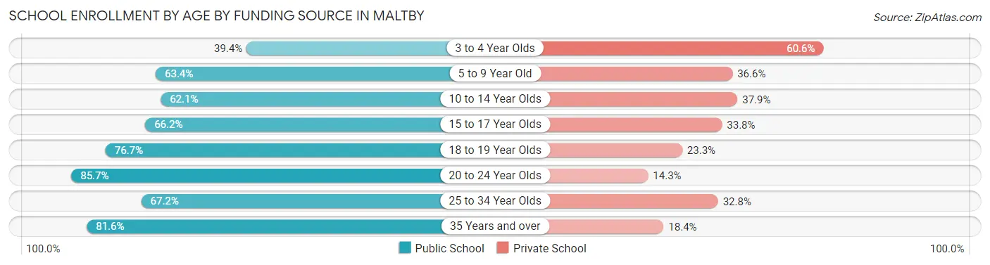School Enrollment by Age by Funding Source in Maltby