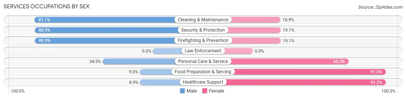Services Occupations by Sex in Maltby