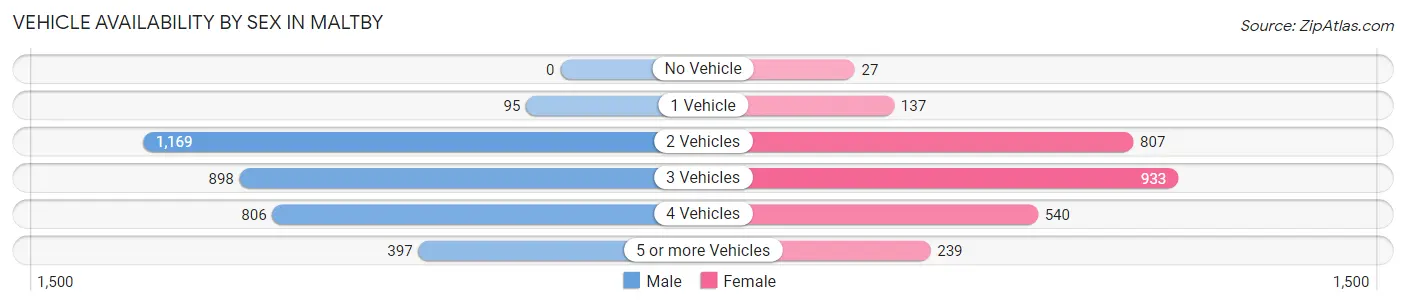 Vehicle Availability by Sex in Maltby