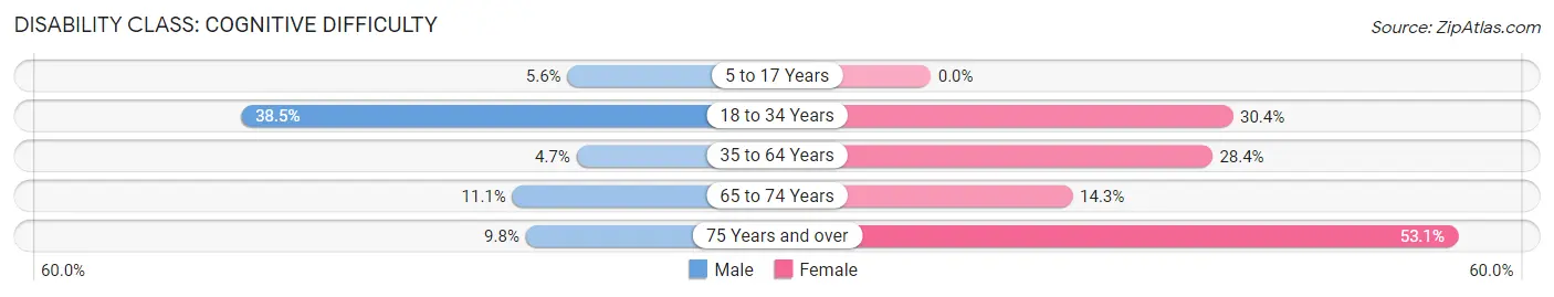 Disability in Mansfield: <span>Cognitive Difficulty</span>