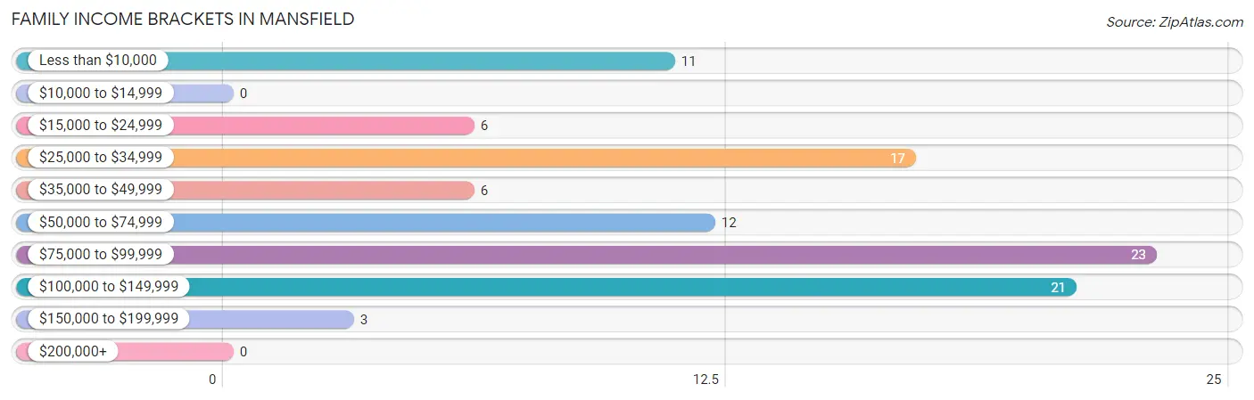 Family Income Brackets in Mansfield