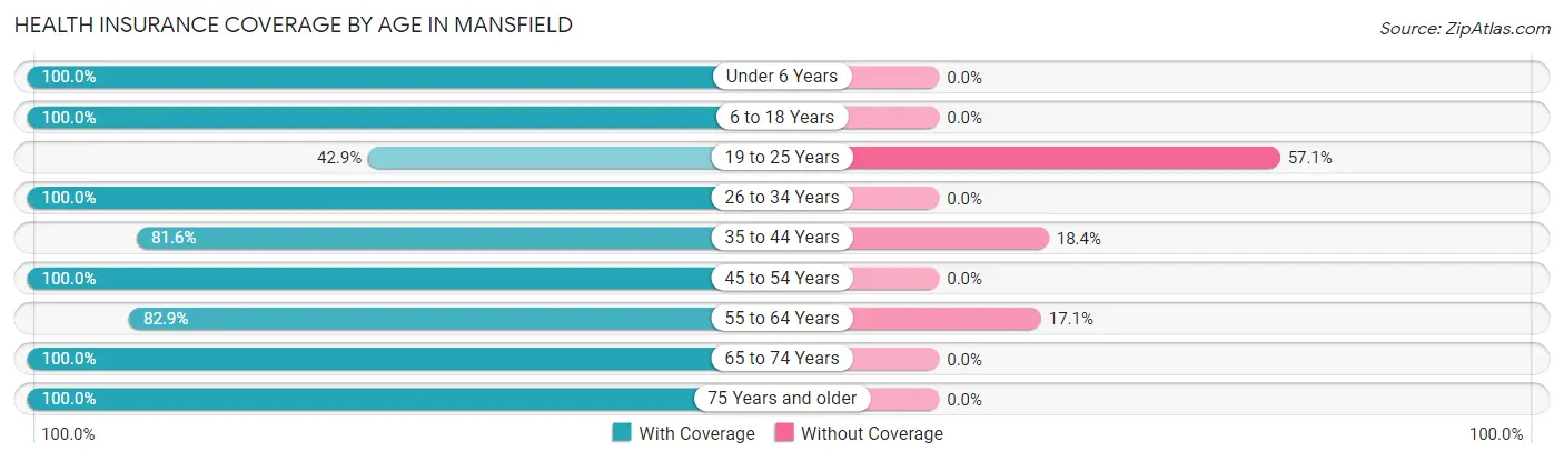 Health Insurance Coverage by Age in Mansfield