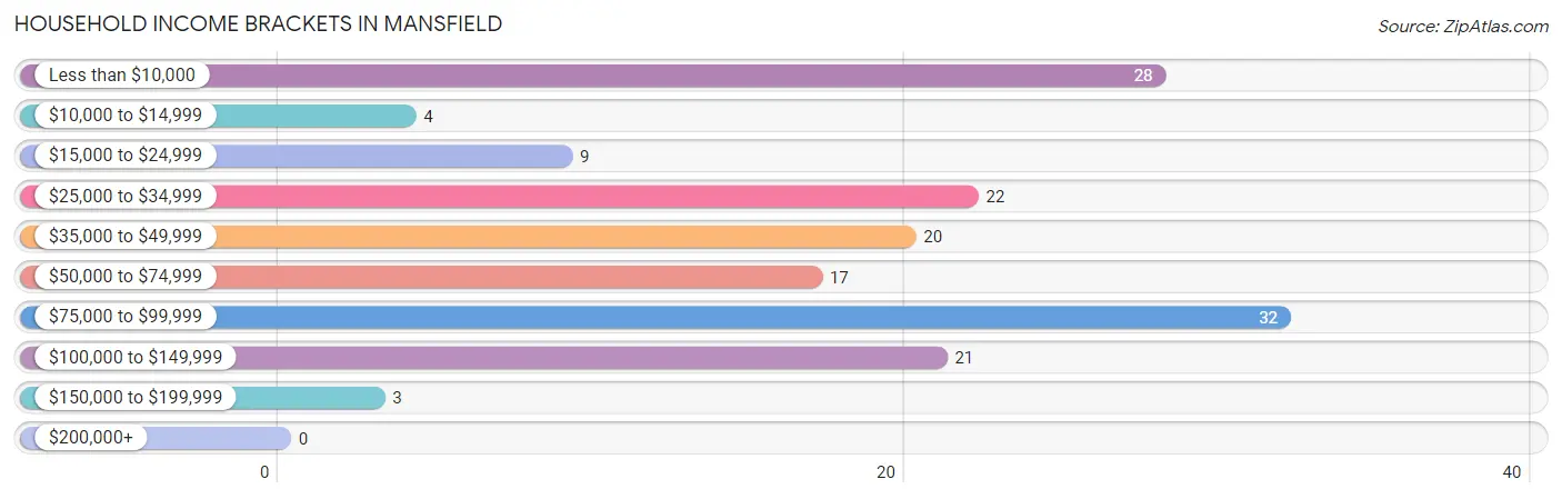 Household Income Brackets in Mansfield