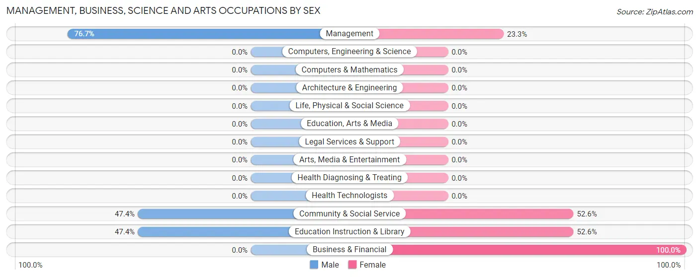 Management, Business, Science and Arts Occupations by Sex in Mansfield