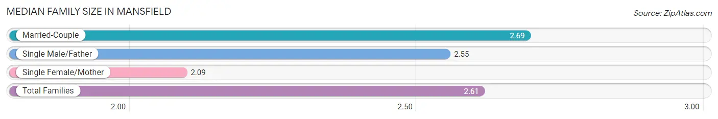 Median Family Size in Mansfield