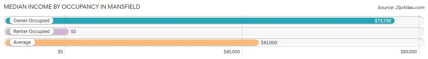 Median Income by Occupancy in Mansfield