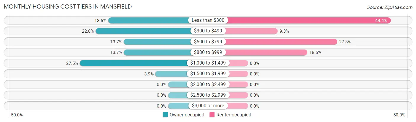 Monthly Housing Cost Tiers in Mansfield