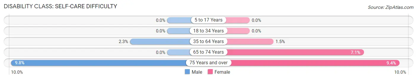 Disability in Mansfield: <span>Self-Care Difficulty</span>